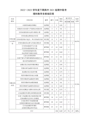 2022～2023学年度下期高中2021级期中联考理科数学双向细目表.doc