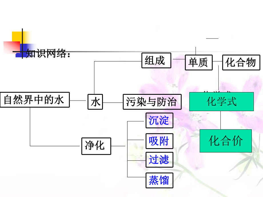 人教版九年级上册-第四单元-自然界的水-复习课件.ppt_第2页