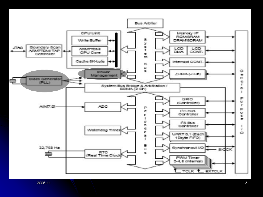 S3C44B0X时钟电源管理器功能及应用开发汇编课件.ppt_第3页