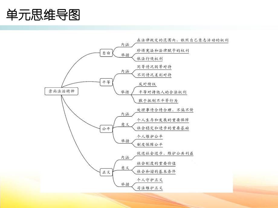 2020春人教部编版八年级下册道德和法治课件：第四单元复习.ppt_第2页