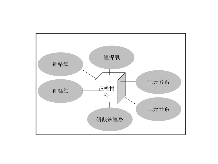 三元材料现状与三元材料开发课件.ppt_第2页