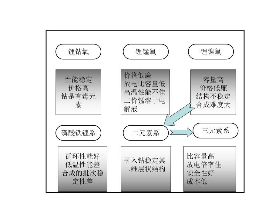 三元材料现状与三元材料开发课件.ppt_第3页