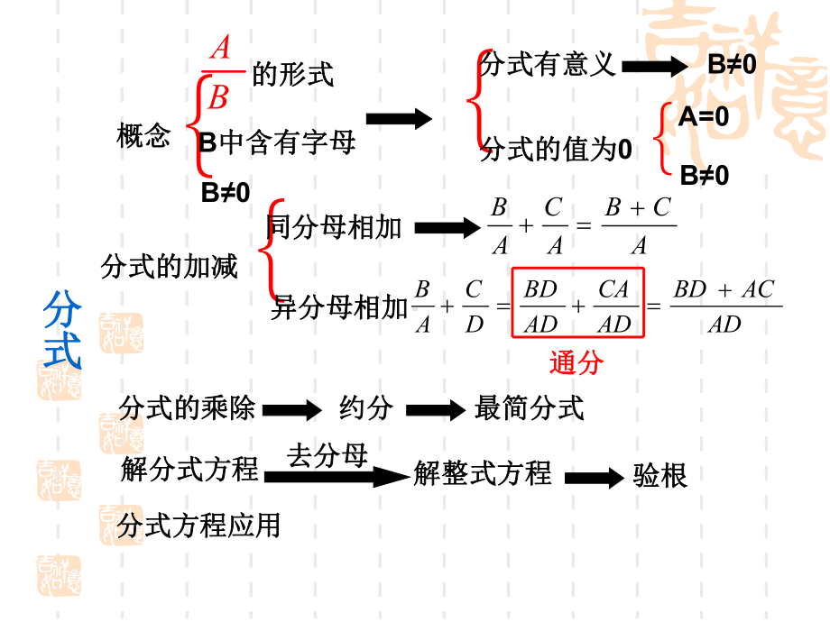 八年级上册数学-分式复习课件.ppt_第2页