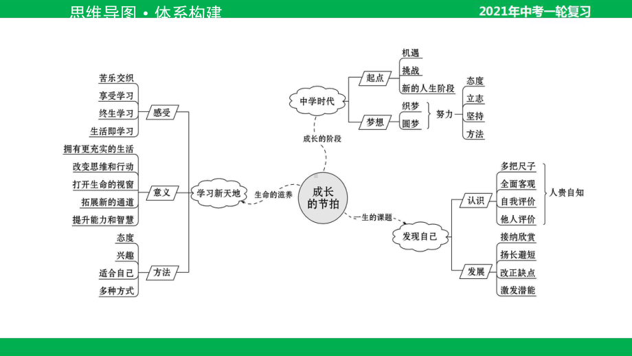 2021年中考道德与法治一轮复习课件：七年级上册第一单元成长的节拍课件.pptx_第2页