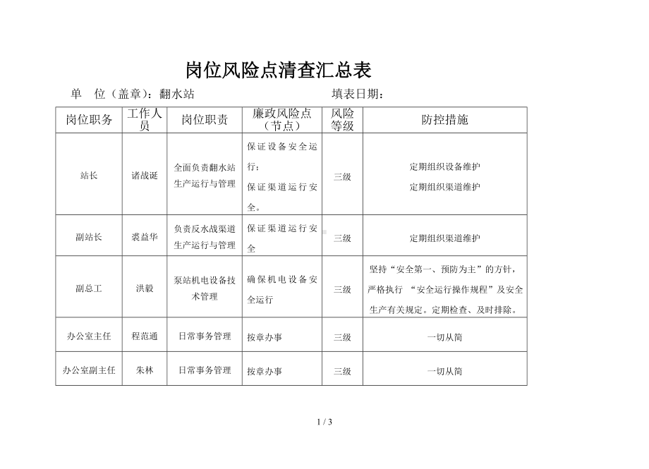 岗位风险点清查汇总表参考模板范本.doc_第1页