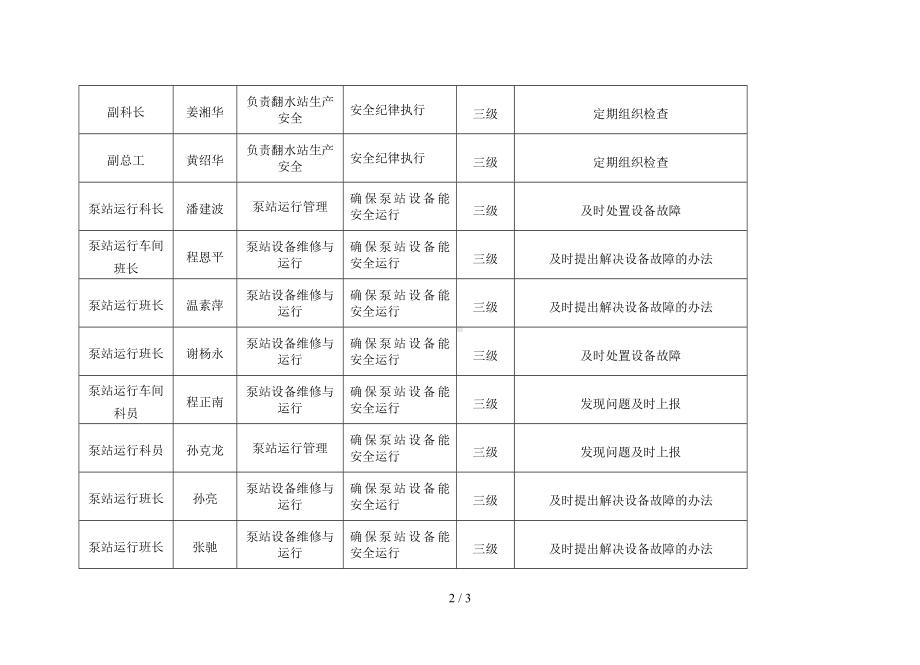 岗位风险点清查汇总表参考模板范本.doc_第2页