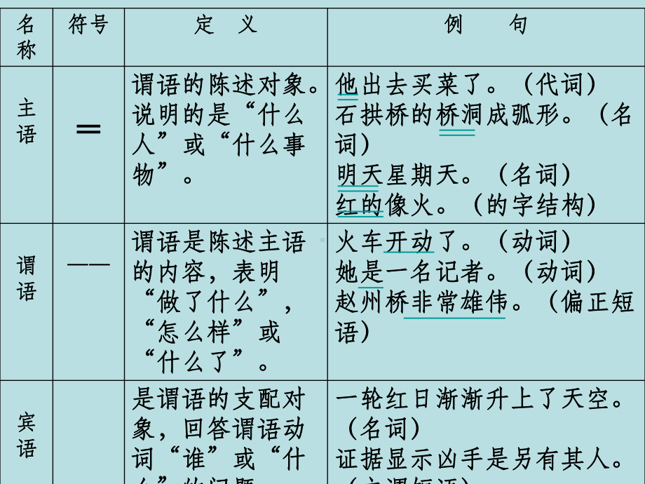 中考语文专题复习-句子成分和主干课件.ppt_第3页