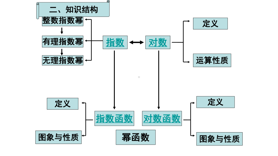 人教版高中(必修一)数学-基本初等函数小结与复习课件.ppt_第2页