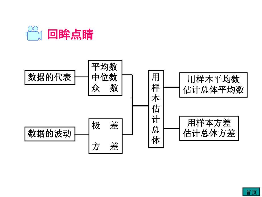 《数据分析小结与复习》课件.ppt_第2页