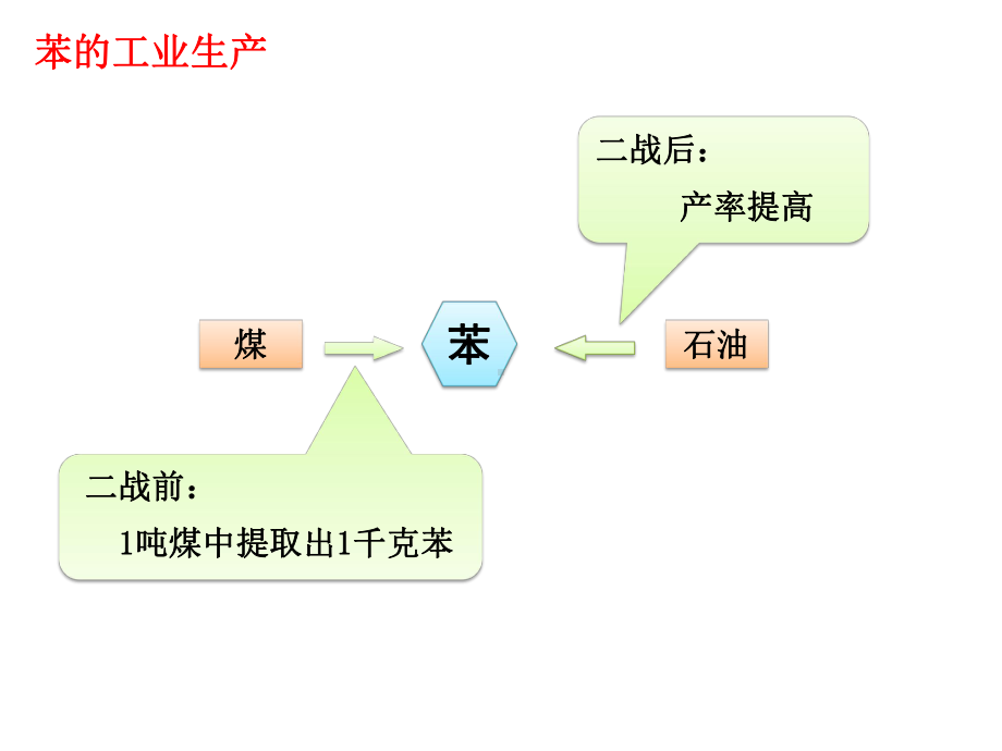 利用探究法进行《苯的结构》的教学课件.ppt_第2页