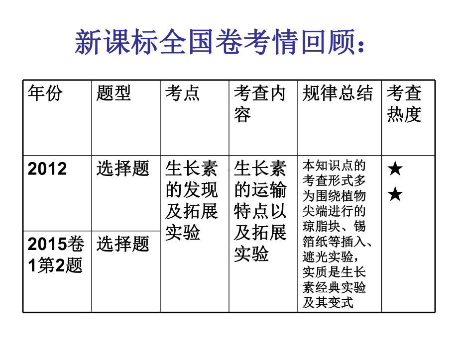 一轮复习生长素的发现及其拓展实验课件.ppt_第2页