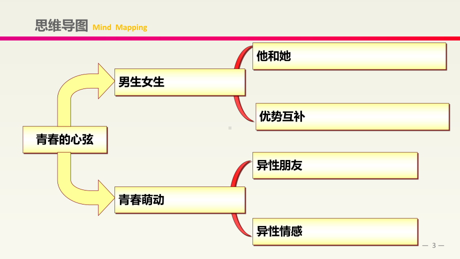 人教版《道德与法治》七年级下册-第二课-青春的心弦-复习课件.ppt_第3页