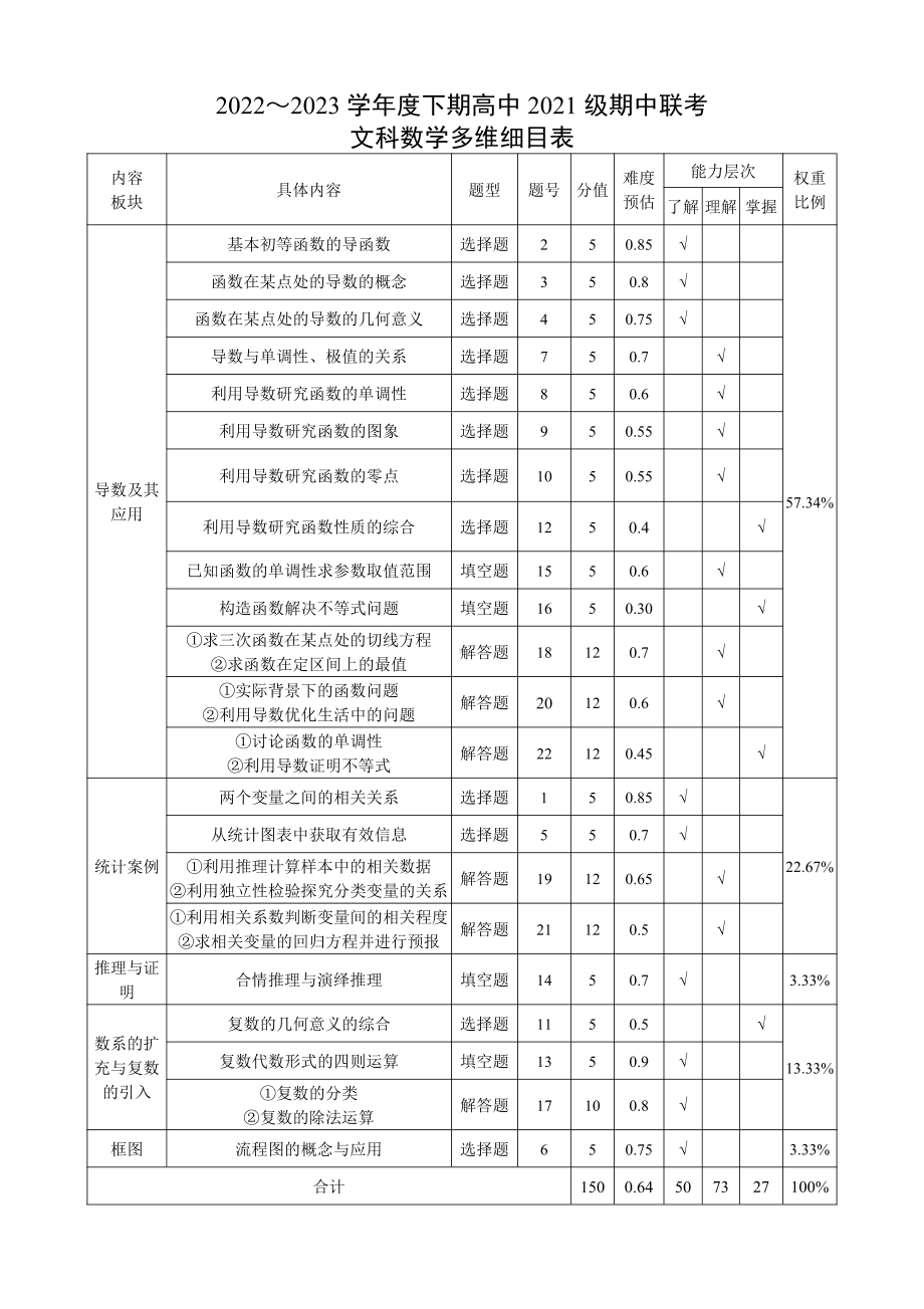 2022～2023学年度下期高中2021级期中联考文科数学双向细目表.pdf_第1页