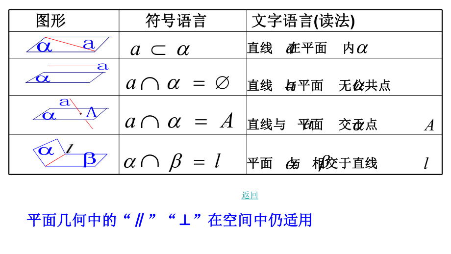 人教版高中数学必修二空间点、直线、平面之间的位置关系复习模板课件.ppt_第3页