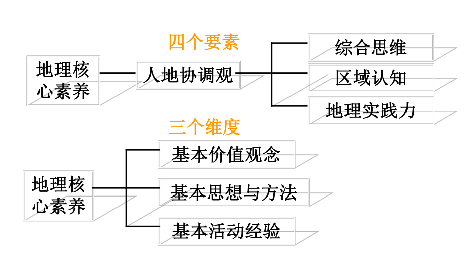 2020年高考地理后期复习备考策略课件.pptx_第3页