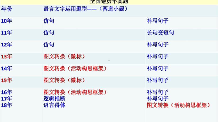 2020高考复习转换之流程图-3课件.ppt_第2页