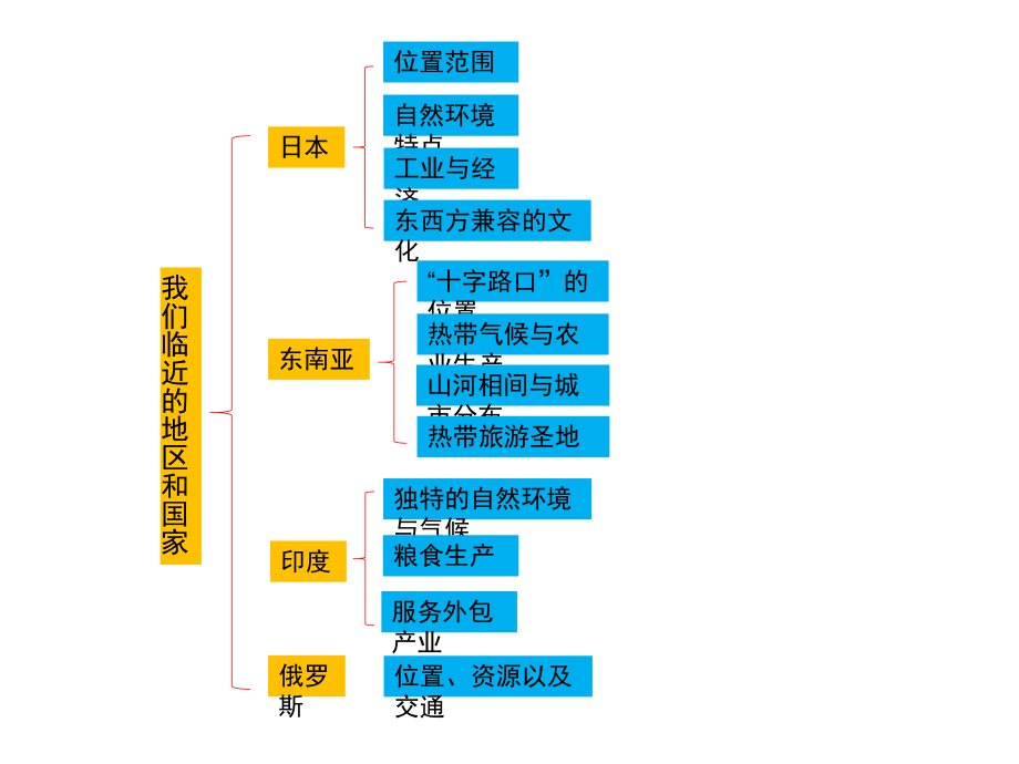 人教版地理七下《我们临近的地区和国家》复习课件共.ppt_第2页