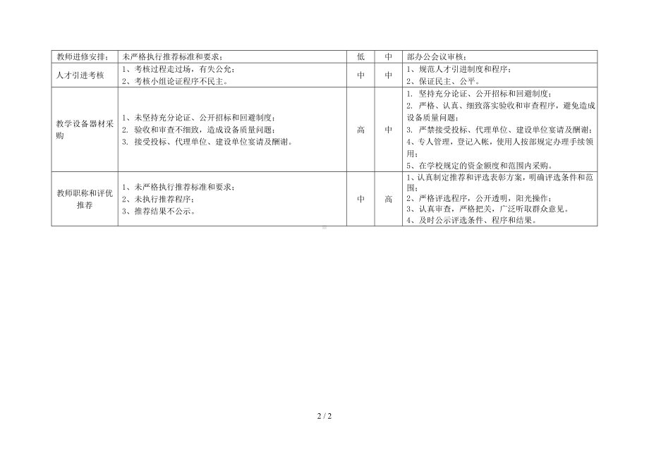 岗位廉政风险点排查及防控措施登记表参考模板范本.doc_第2页