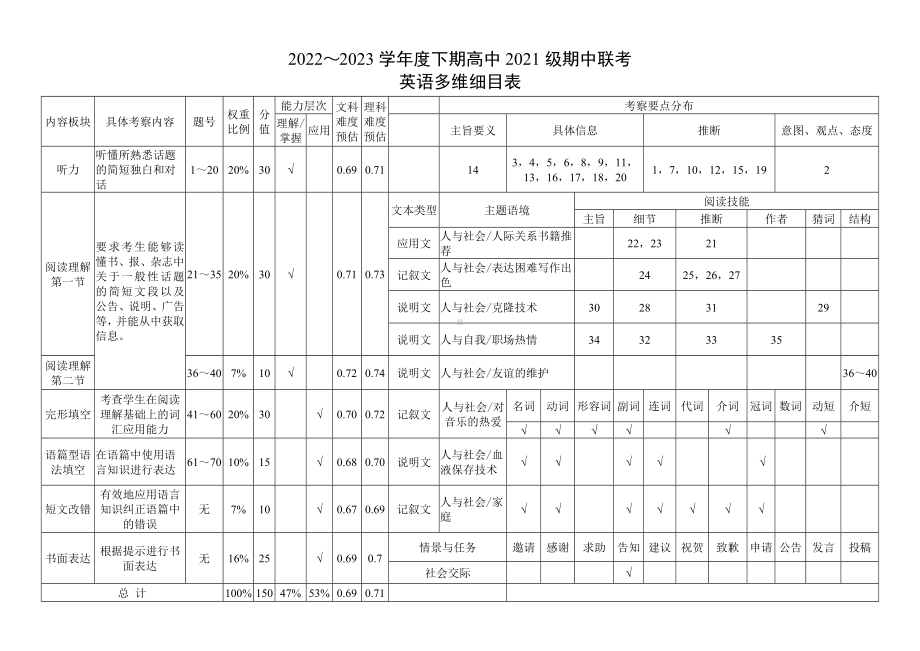 2022～2023学年度下期高中2021级期中联考英语多维细目表.doc_第1页