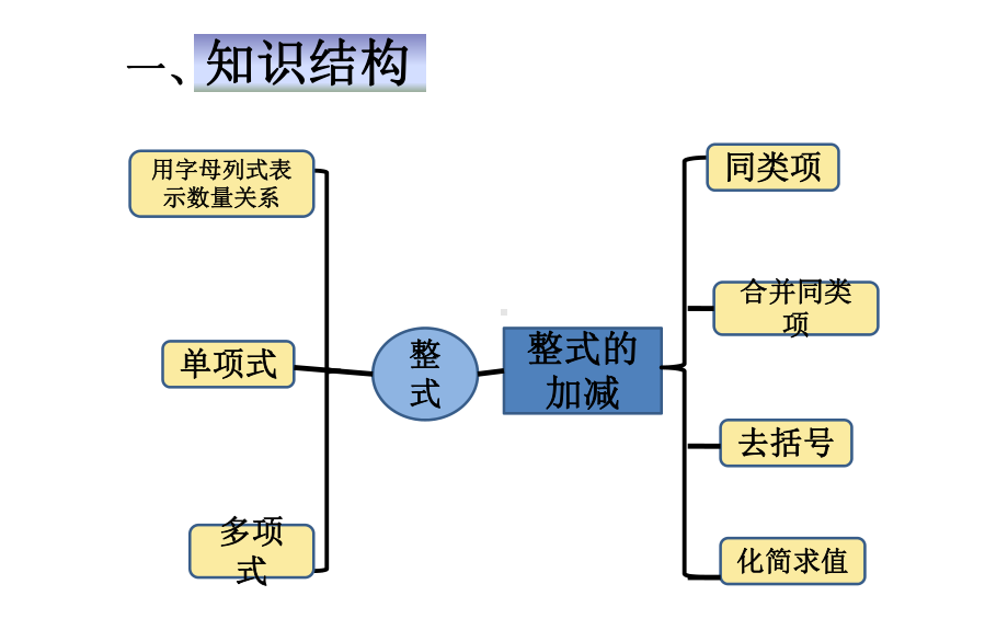 《整式的加减》复习课课件.pptx_第2页