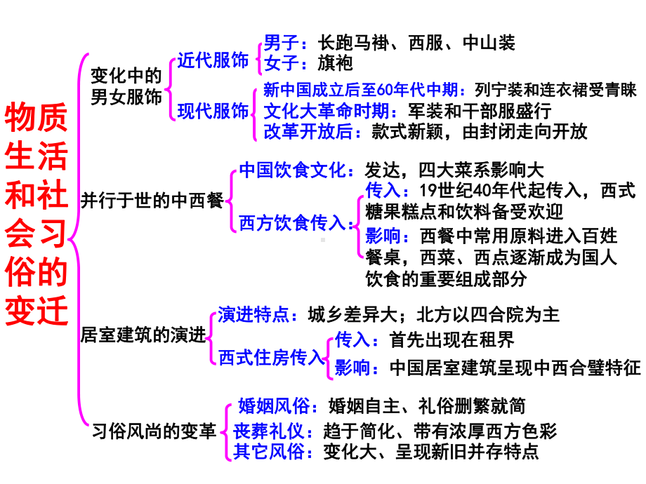 人民版(高中历史必修二专题四第一节)课件.ppt_第2页