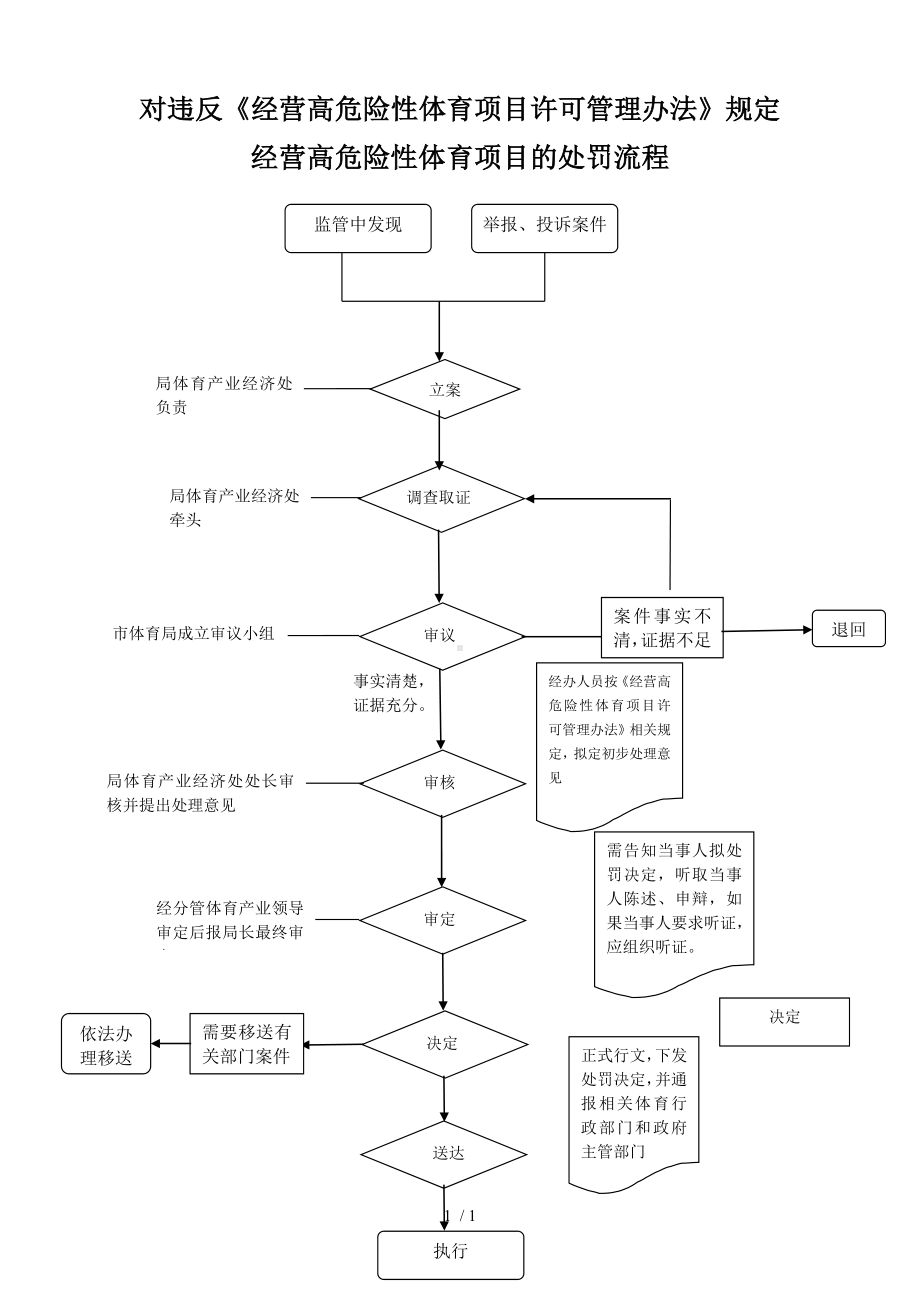 对违反《经营高危险性体育项目许可管理办法》规定经营高危经营高危险性体育项目的处罚流程参考模板范本.doc_第1页