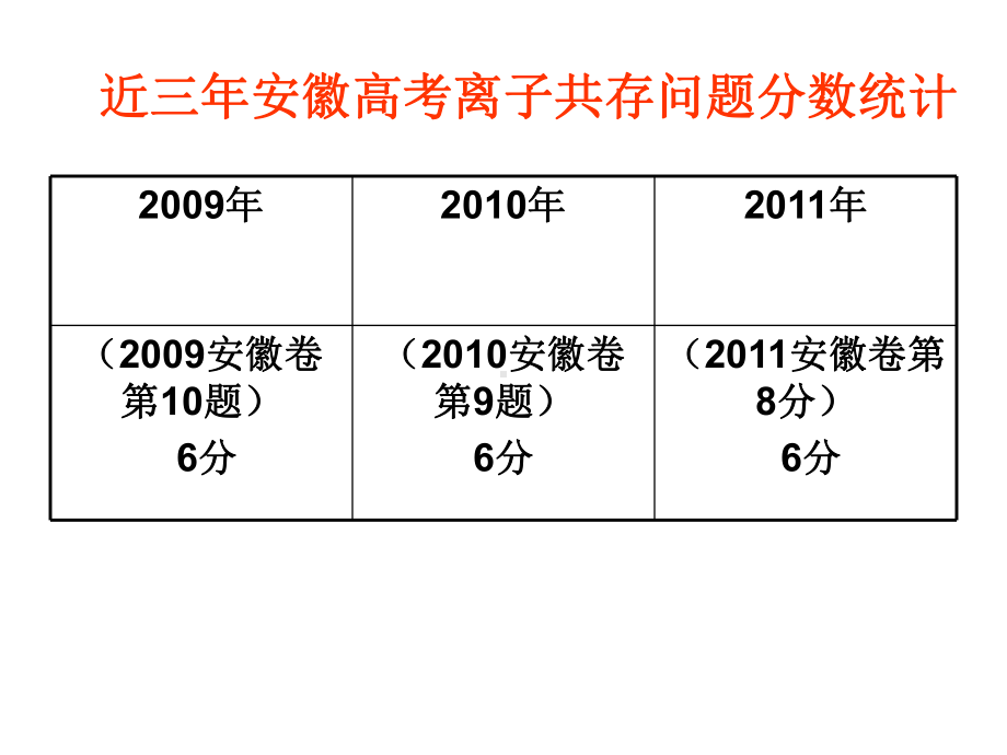 《离子共存》课件上课用.ppt_第3页