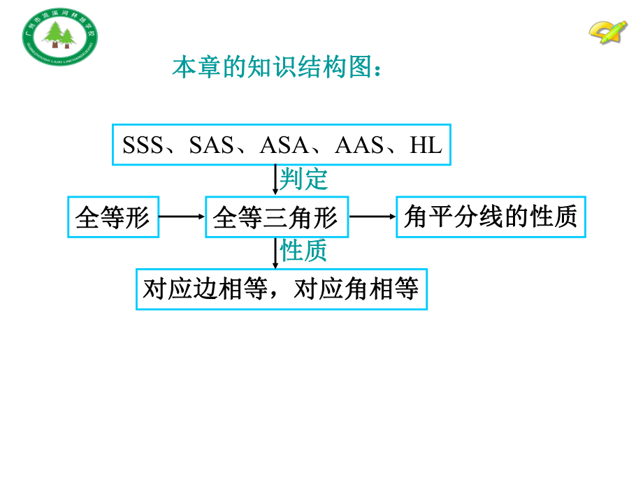 全等三角形性质与判定专题复习课件.ppt_第2页