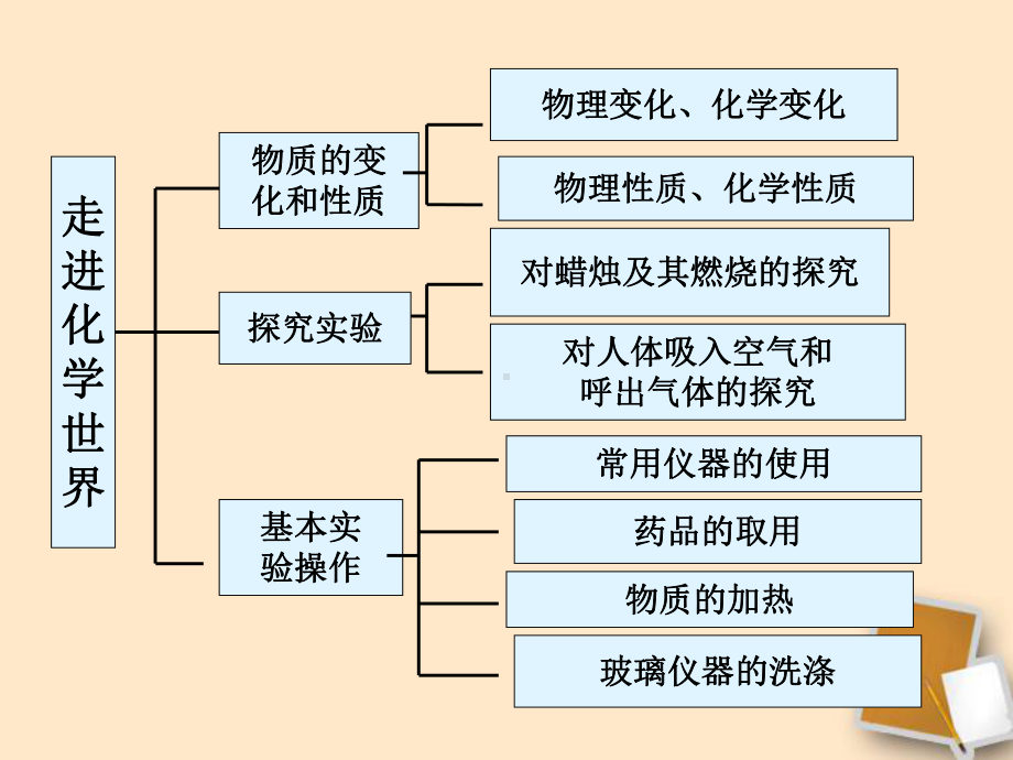 中考化学-第一单元复习课件-人教新课标.ppt_第3页