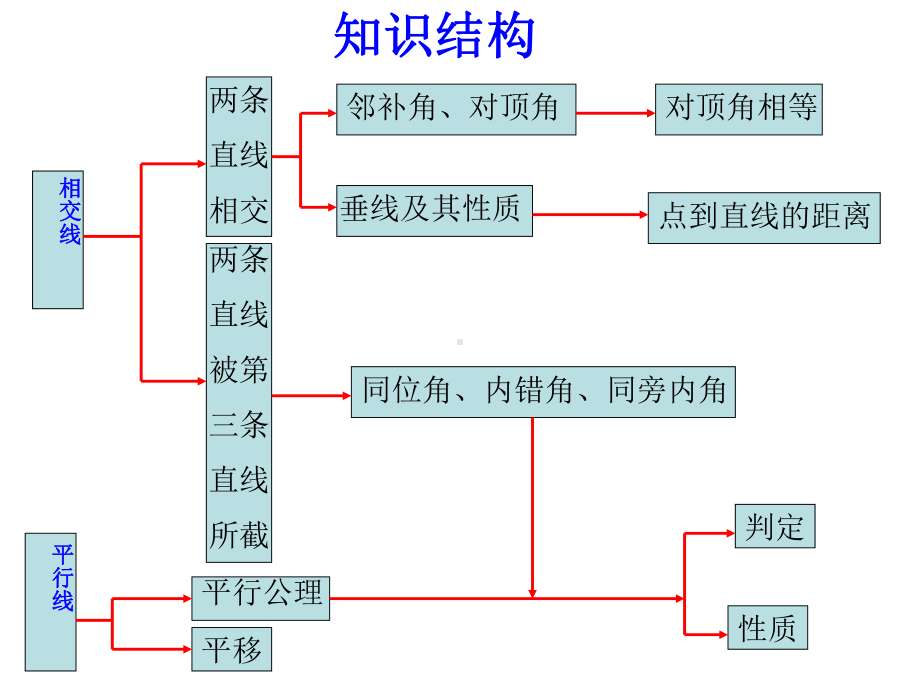 人教版七年级下册数学第五章相交线与平行线复习1课件.ppt_第2页