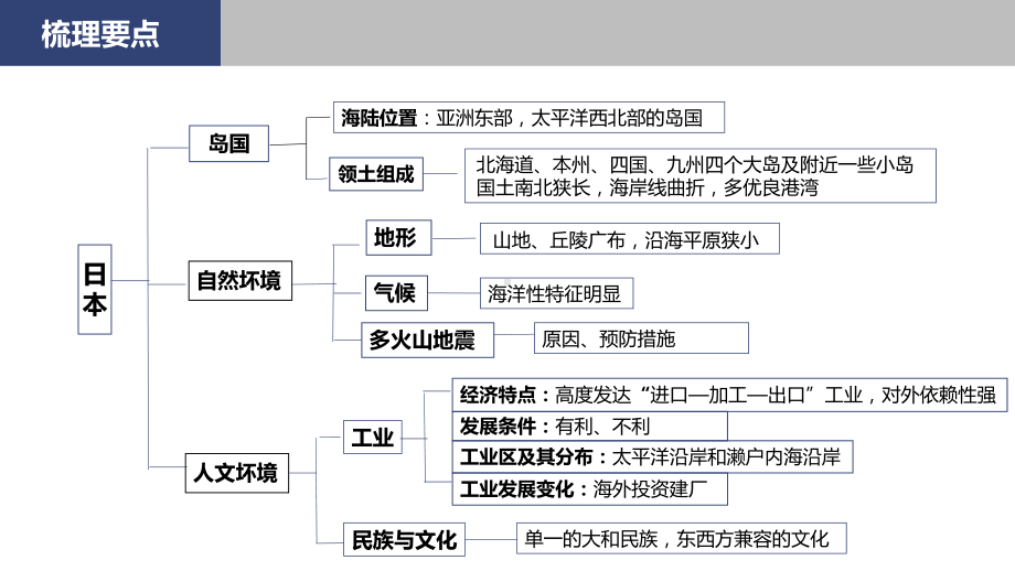 人教版七年级地理下册第七章日本复习课件共.pptx_第2页