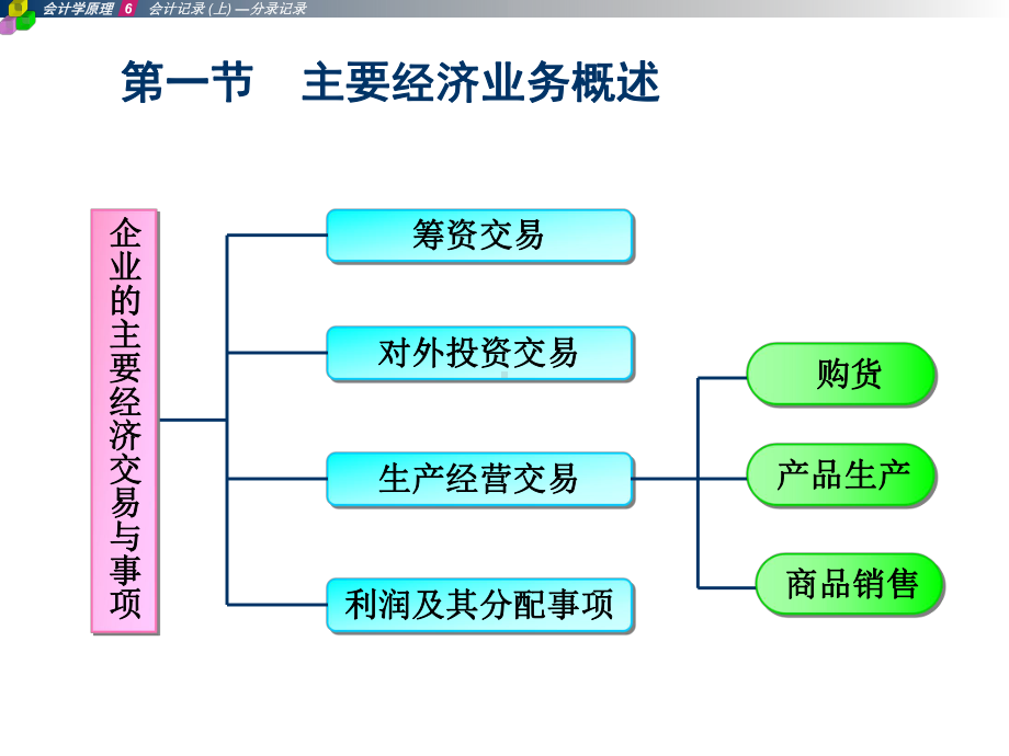 会计学原理具体经济业务的会计核算课件.pptx_第1页