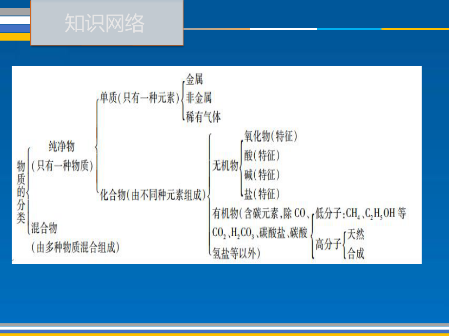 初中化学-物质的分类课件.ppt_第2页