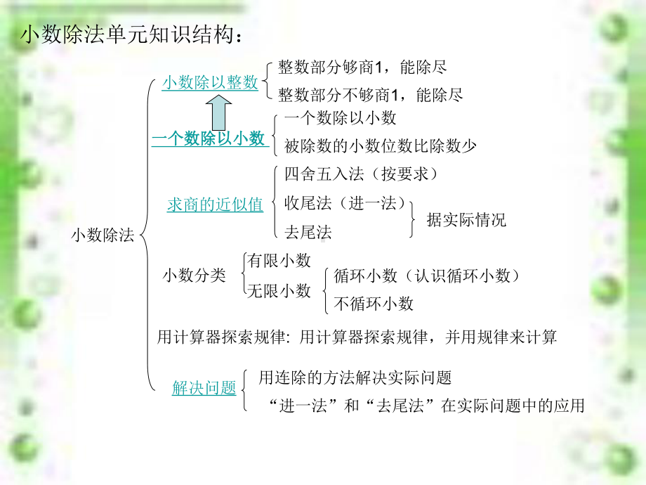 五年级小数除法复习课-冀教版课件.ppt_第2页