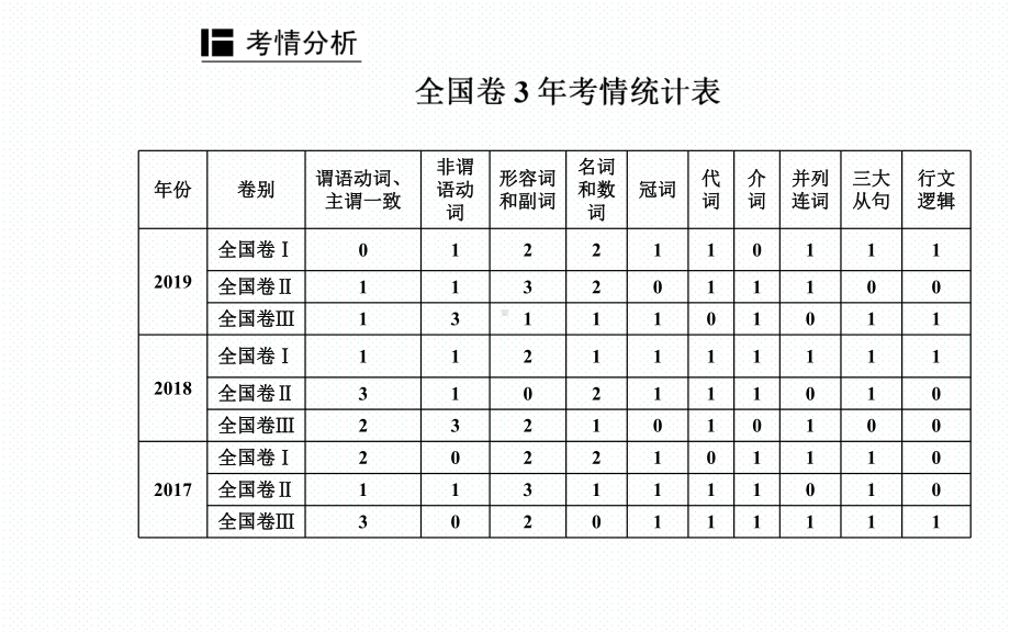 2020届英语高考二轮专题复习课件：第一部分-专题五第一节-词法类错误.ppt_第2页