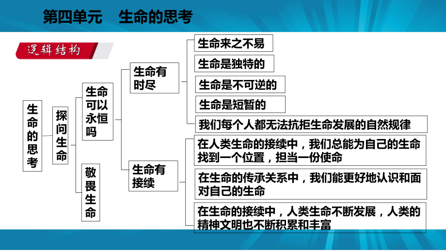 人教版《道德与法治》七年级上册：第四单元-生命的思考-复习课件.pptx_第2页