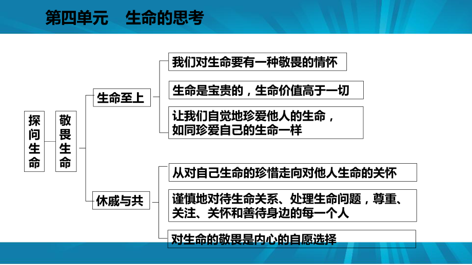 人教版《道德与法治》七年级上册：第四单元-生命的思考-复习课件.pptx_第3页