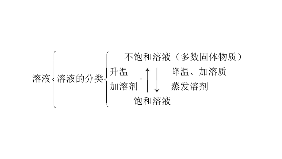 人教版九年级化学下册第九单元知识归纳-复习课件.pptx_第3页