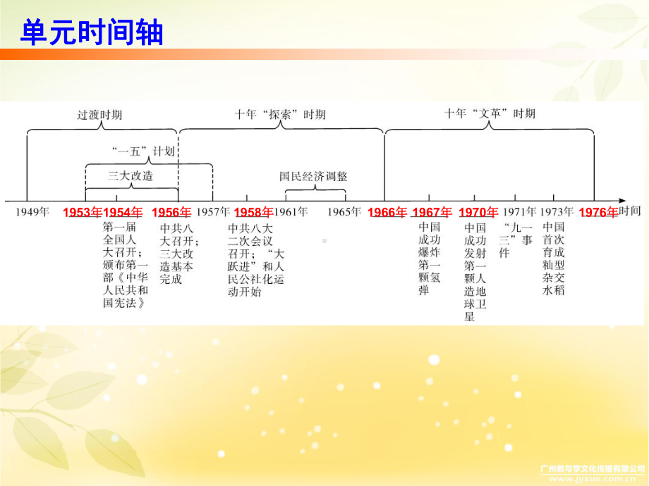 2020春人教版八年级下册历史课件：第二单元复习.ppt_第3页