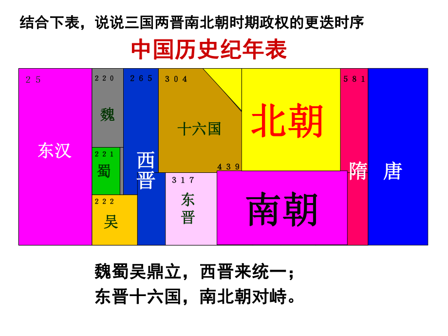 4-1-2东晋南朝政局与江南地区的开发课件.ppt_第1页