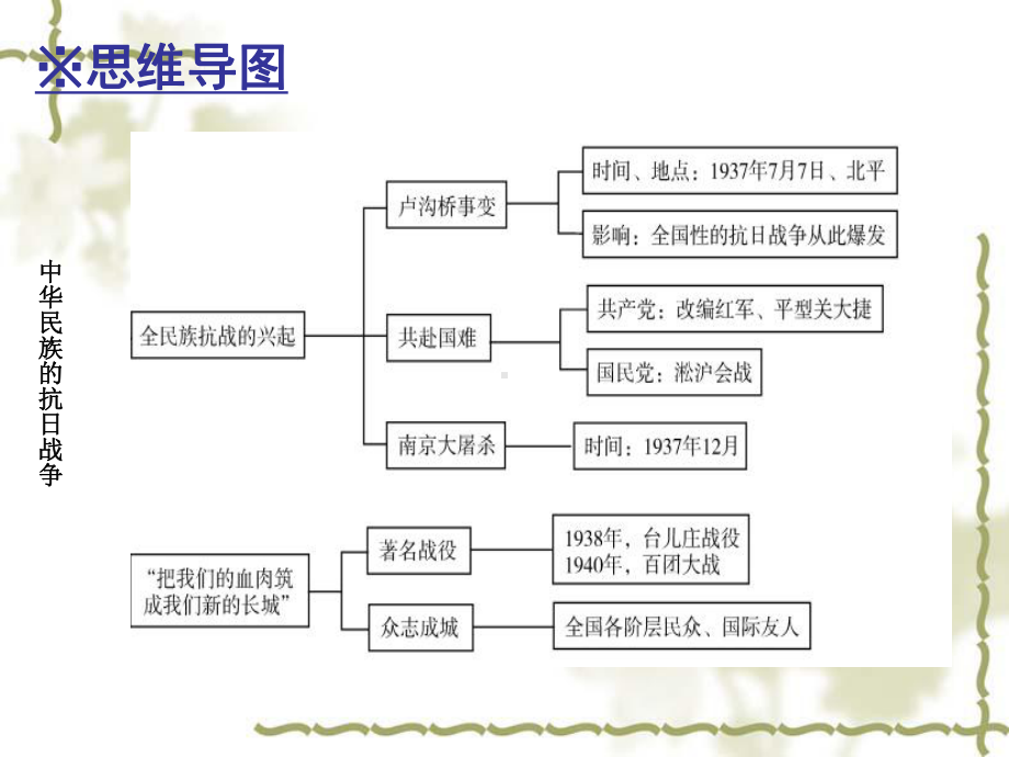 [北师大版]八上：第4单元《中华民族的抗日战争》复习课件(含答案).ppt_第3页