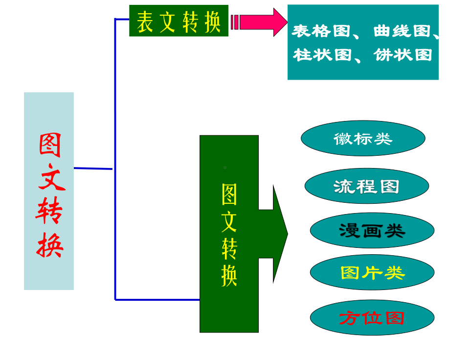 2021届全国高考语文专题复习-转换课件.pptx_第2页