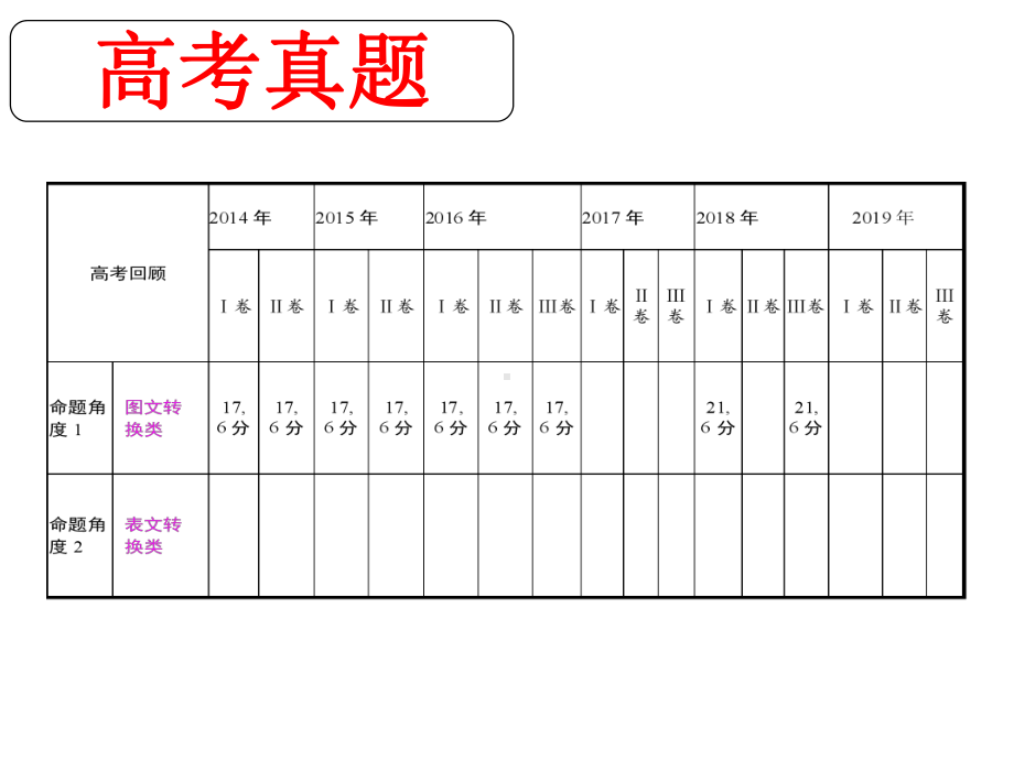 2021届全国高考语文专题复习-转换课件.pptx_第3页