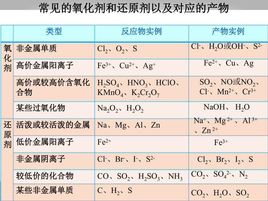 信息型氧化还原反应方程式书写2021完整版课件.ppt_第3页