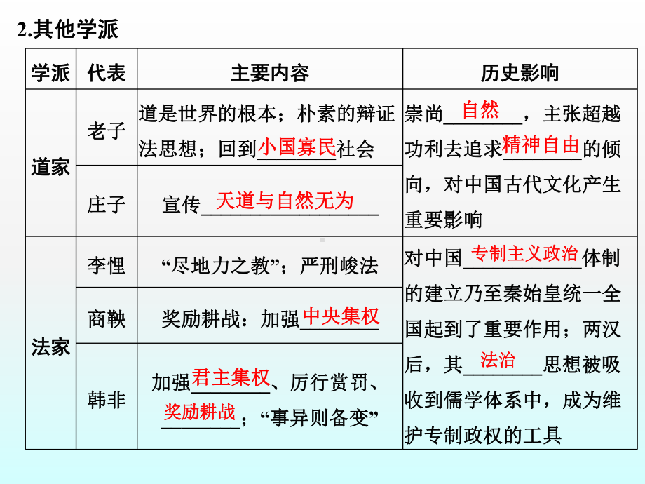 2020届高考历史人民版第二轮复习专题课件：先秦时期的思想文化课件课时二.ppt_第3页