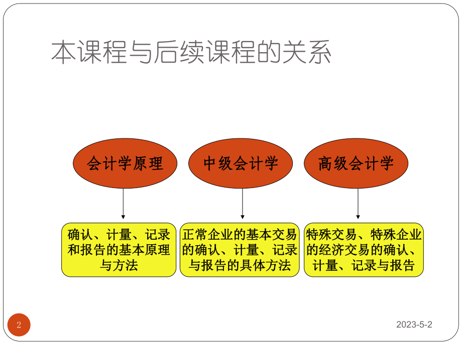 会计学第11章-课程总结课件.ppt_第2页