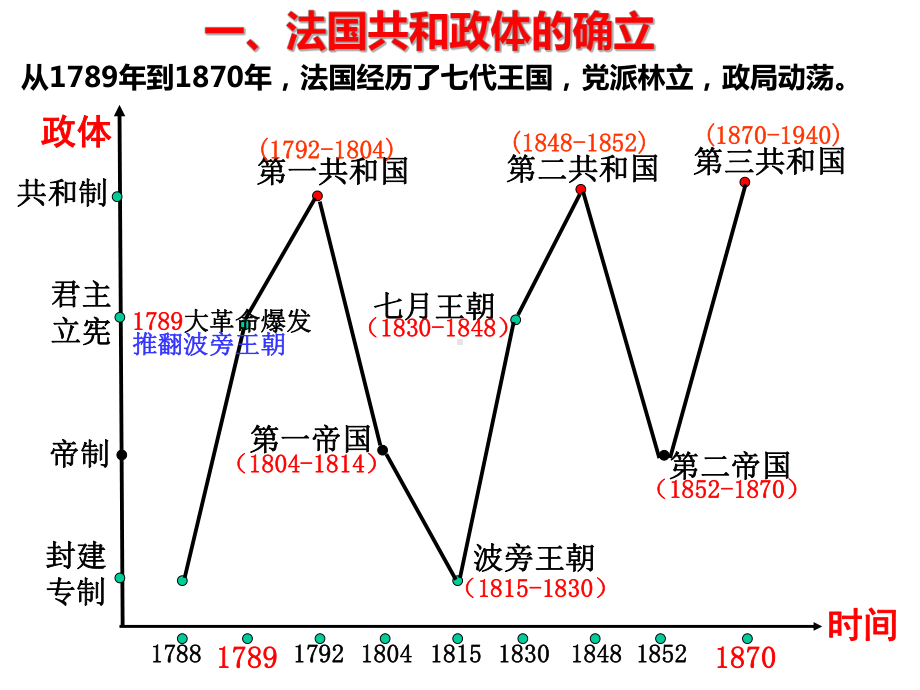 73-民主政治的扩展-课件-人民版高中历史必修1高中历史公开课.pptx_第3页