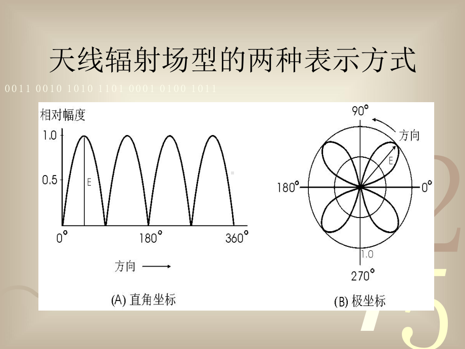 仪表着陆系统培训课件5(天线基本理论).ppt_第3页