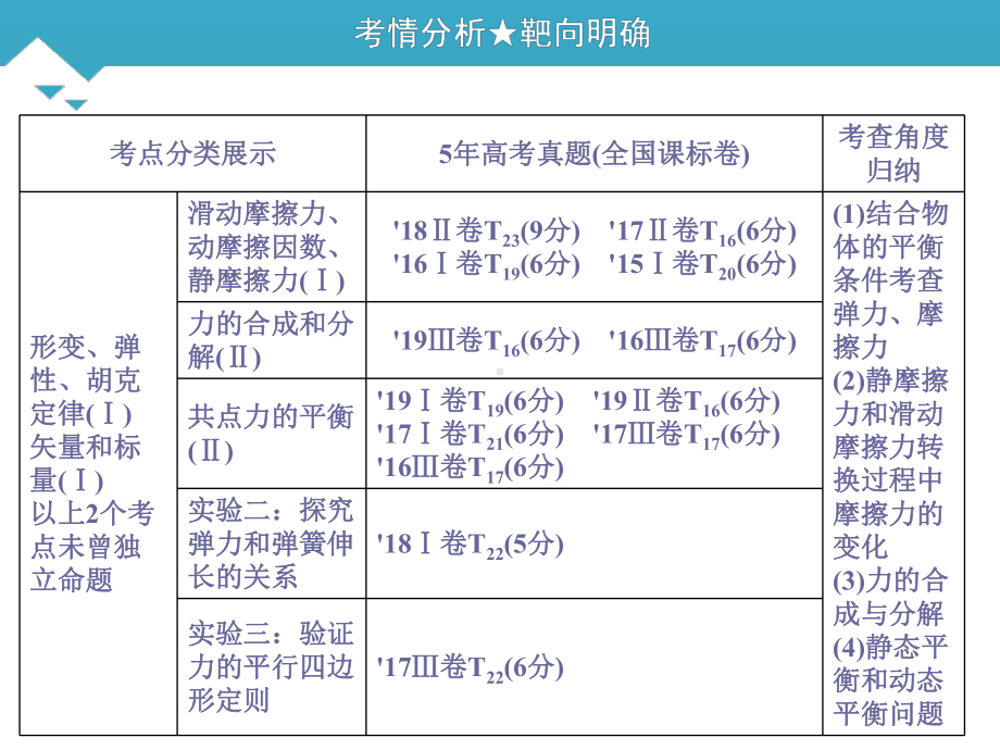 2021年高考物理一轮复习第1节-重力-弹力-摩擦力课件.ppt_第2页