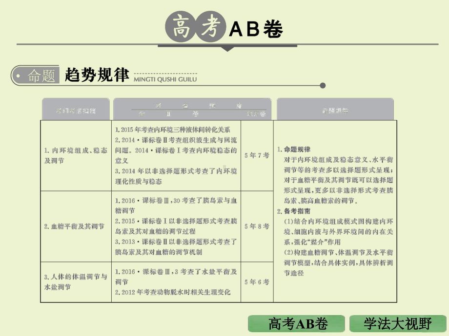 一轮复习-内环境的组成与稳态-课件.ppt_第2页